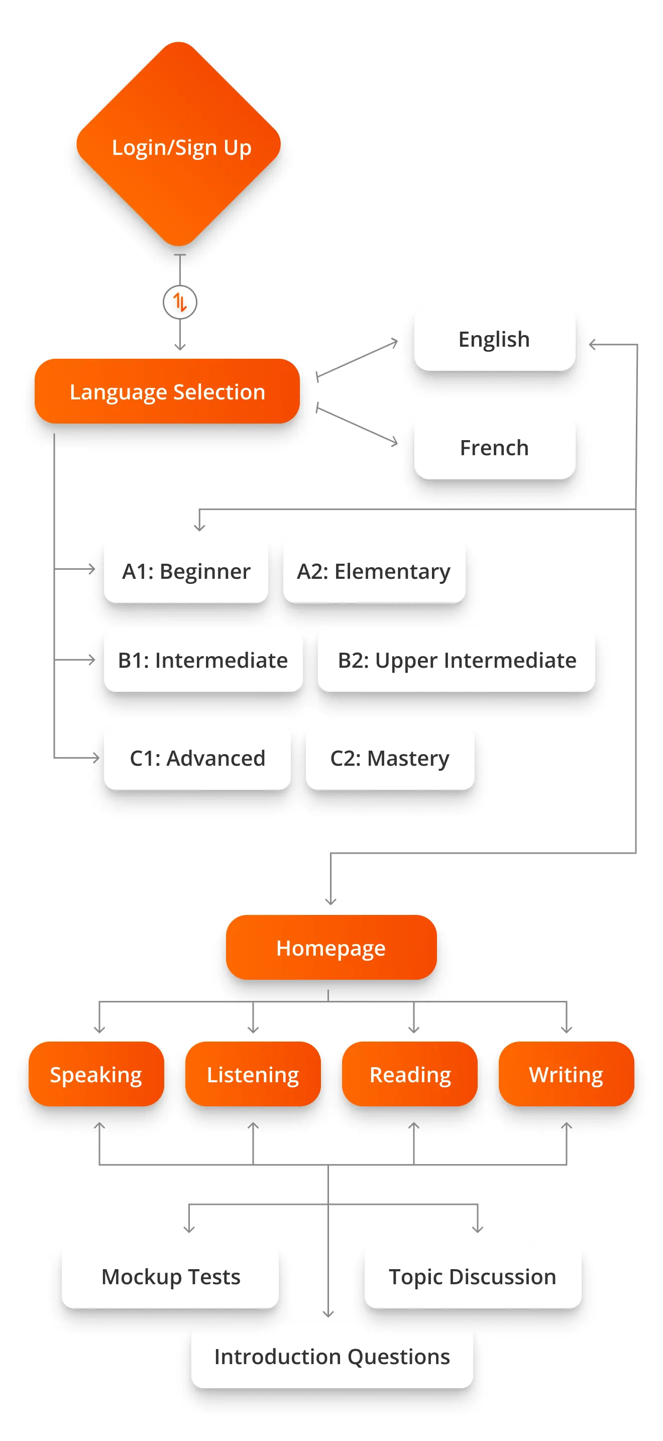 Touchstone user flow chart